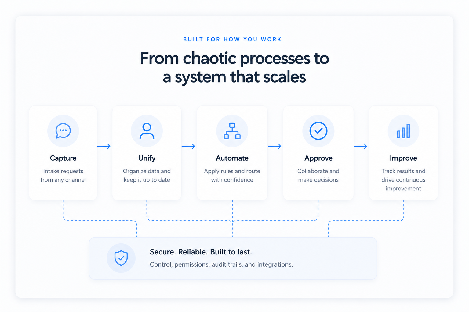 Business workflow transformed into a structured software system